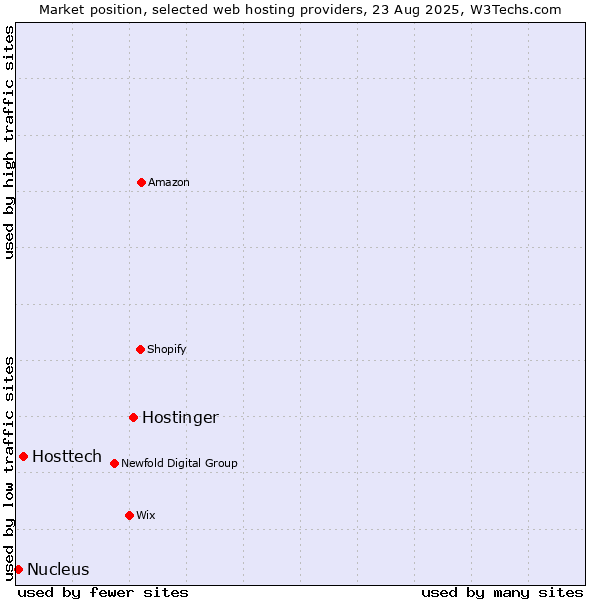 Market position of Hostinger vs. Hosttech vs. Nucleus