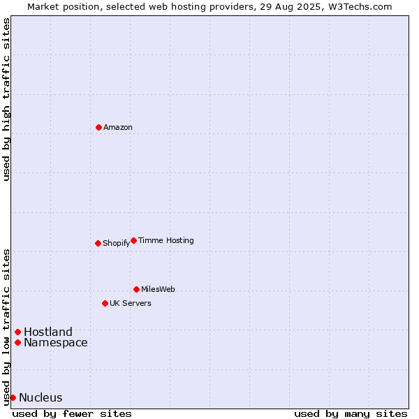 Market position of Hostland vs. Namespace vs. Nucleus