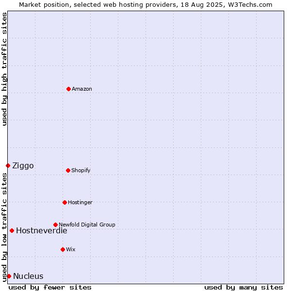 Market position of Hostneverdie vs. Nucleus vs. Ziggo