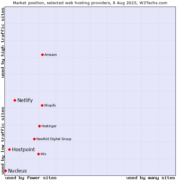 Market position of Netlify vs. Hostpoint vs. Nucleus