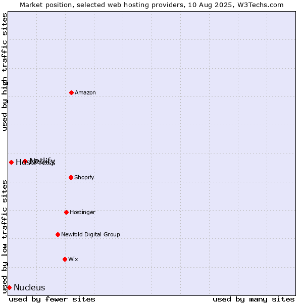 Market position of Netlify vs. HostPress vs. Nucleus