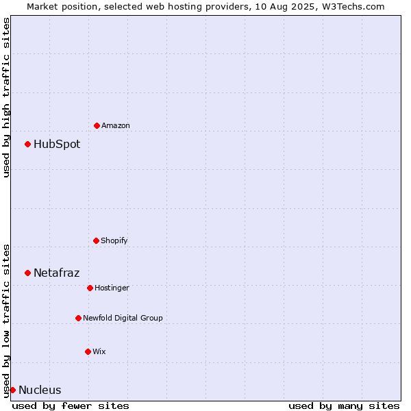 Market position of HubSpot vs. Netafraz vs. Nucleus