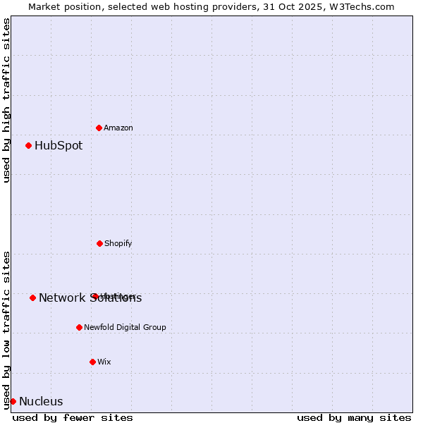 Market position of Network Solutions vs. HubSpot vs. Nucleus