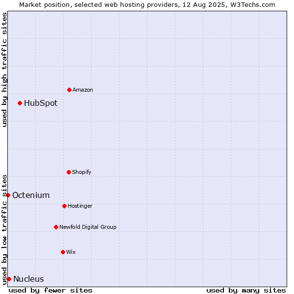 Market position of HubSpot vs. Nucleus vs. Octenium