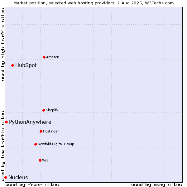 Market position of HubSpot vs. PythonAnywhere vs. Nucleus
