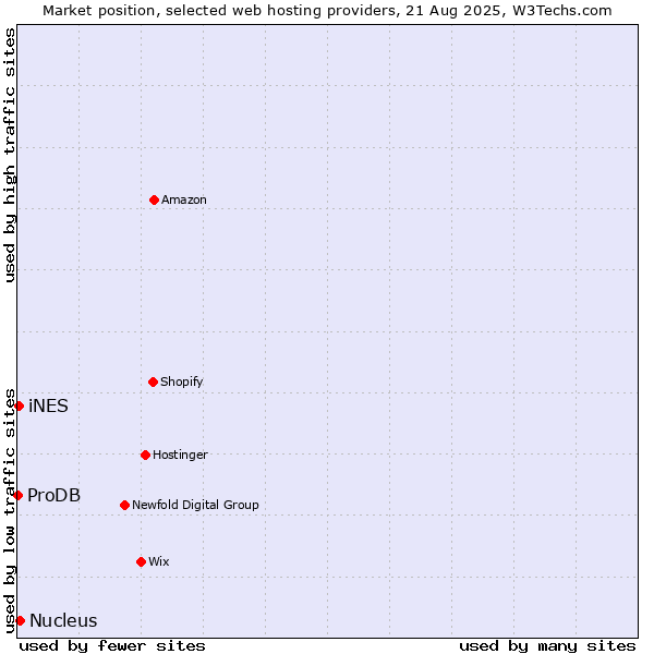 Market position of Nucleus vs. iNES vs. ProDB
