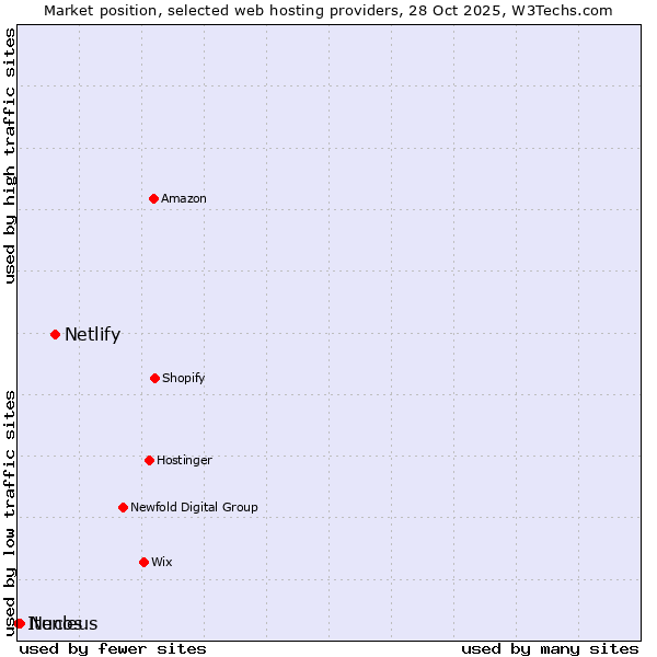 Market position of Netlify vs. Nucleus vs. Itenos