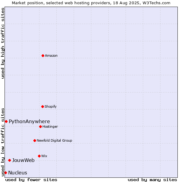 Market position of JouwWeb vs. PythonAnywhere vs. Nucleus