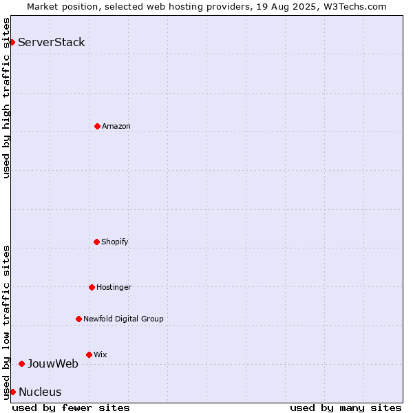 Market position of JouwWeb vs. Nucleus vs. ServerStack