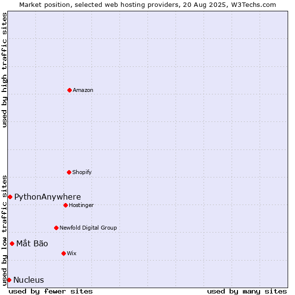 Market position of Mắt Bão vs. PythonAnywhere vs. Nucleus