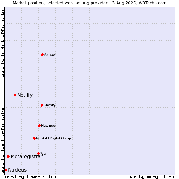 Market position of Netlify vs. Metaregistrar vs. Nucleus