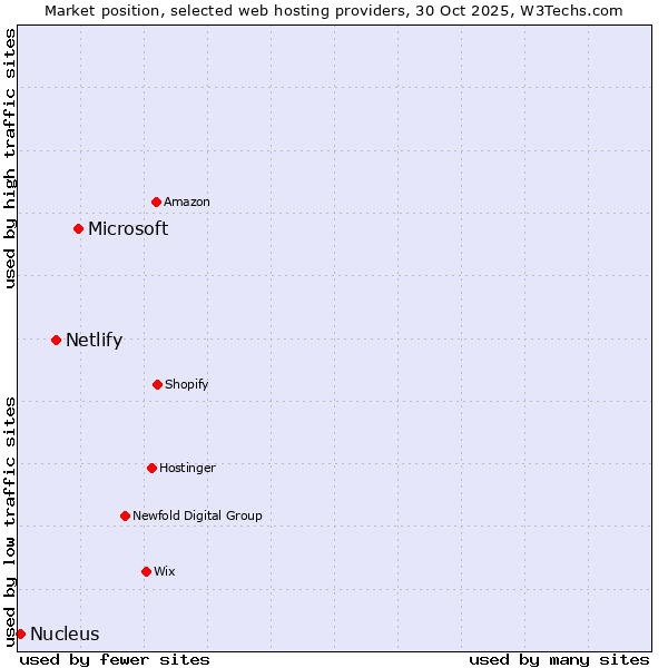 Market position of Microsoft vs. Netlify vs. Nucleus
