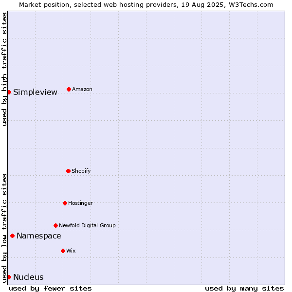Market position of Namespace vs. Simpleview vs. Nucleus