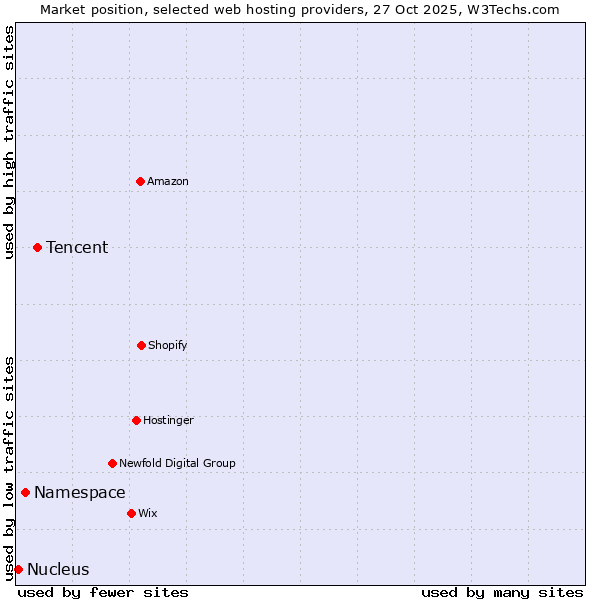 Market position of Tencent vs. Namespace vs. Nucleus