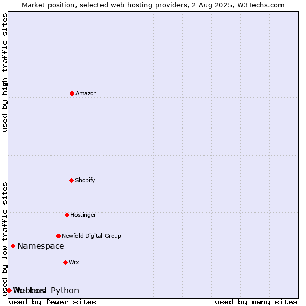 Market position of Namespace vs. Nucleus vs. Webhost Python