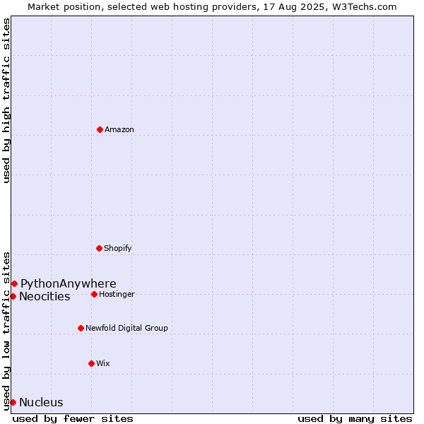 Market position of PythonAnywhere vs. Neocities vs. Nucleus