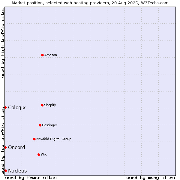 Market position of Oncord vs. Cologix vs. Nucleus