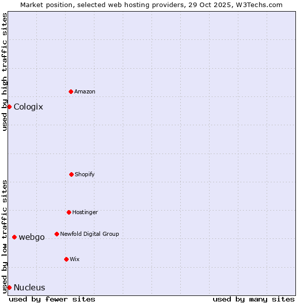 Market position of webgo vs. Nucleus vs. Cologix