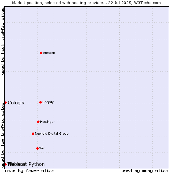 Market position of Cologix vs. Nucleus vs. Webhost Python