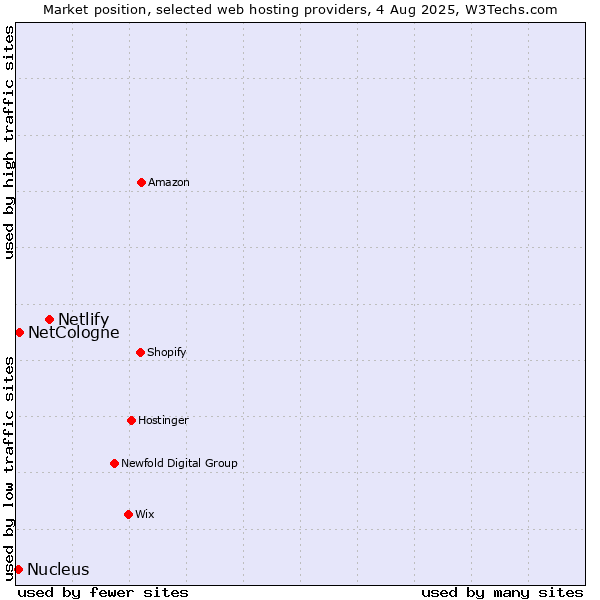 Market position of Netlify vs. NetCologne vs. Nucleus