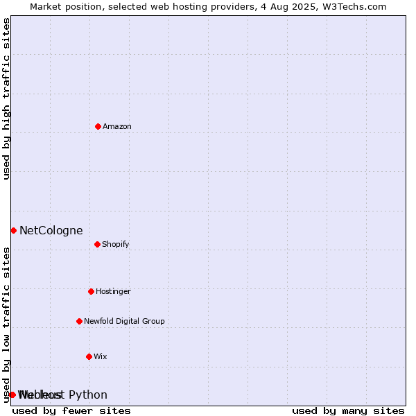 Market position of NetCologne vs. Nucleus vs. Webhost Python