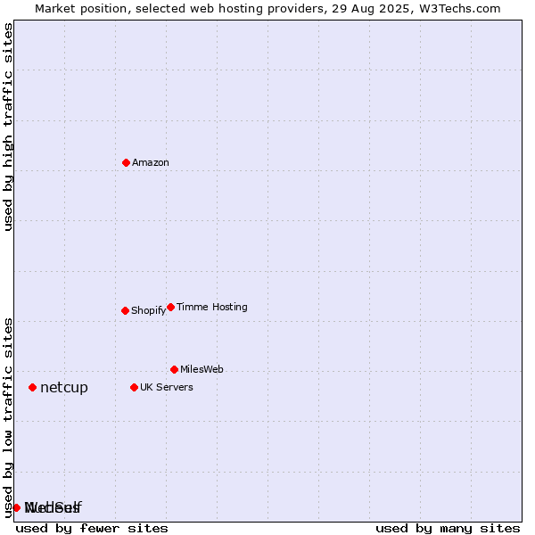 Market position of netcup vs. WebSelf vs. Nucleus