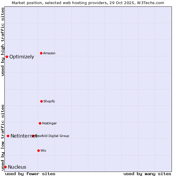 Market position of Netinternet vs. Optimizely vs. Nucleus