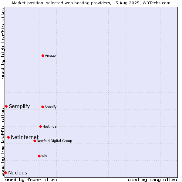 Market position of Netinternet vs. Semplify vs. Nucleus