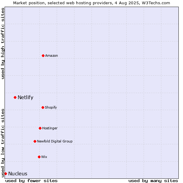 Market position of Netlify vs. Nucleus
