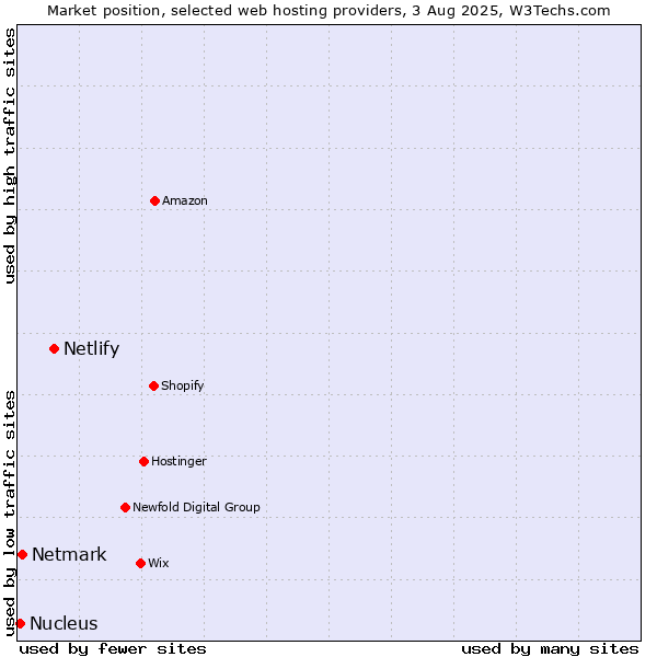 Market position of Netlify vs. Netmark vs. Nucleus