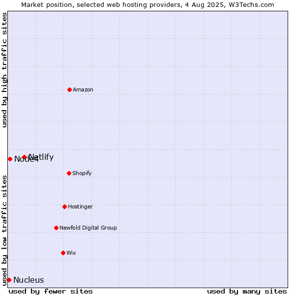 Market position of Netlify vs. Node4 vs. Nucleus