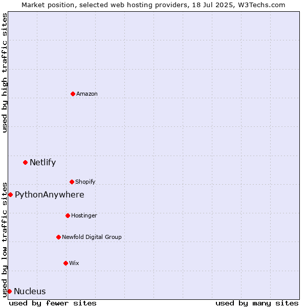 Market position of Netlify vs. PythonAnywhere vs. Nucleus