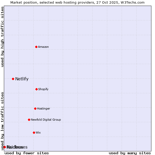 Market position of Netlify vs. Nucleus vs. Raidboxes