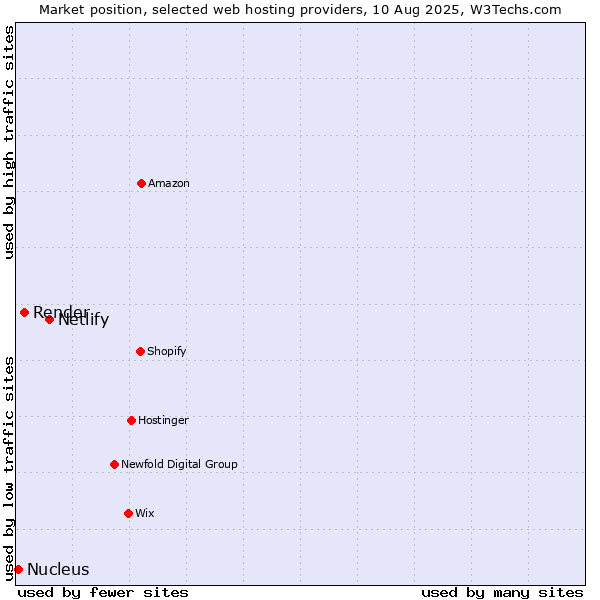 Market position of Netlify vs. Render vs. Nucleus