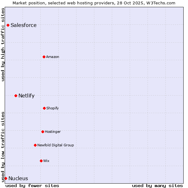 Market position of Netlify vs. Salesforce vs. Nucleus