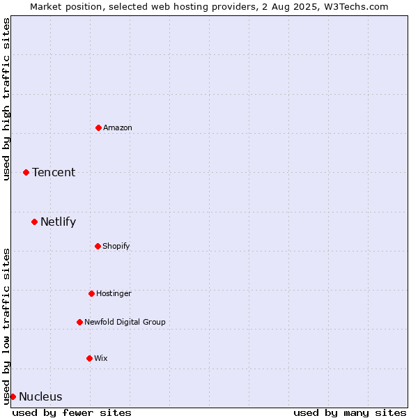 Market position of Netlify vs. Tencent vs. Nucleus