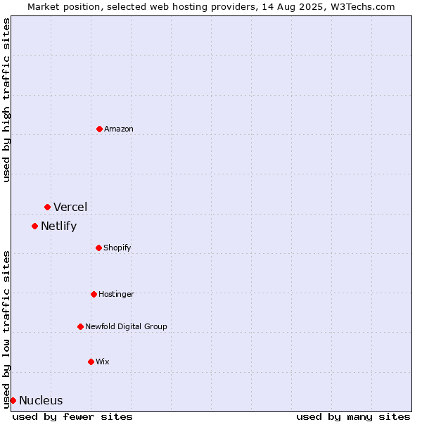 Market position of Vercel vs. Netlify vs. Nucleus