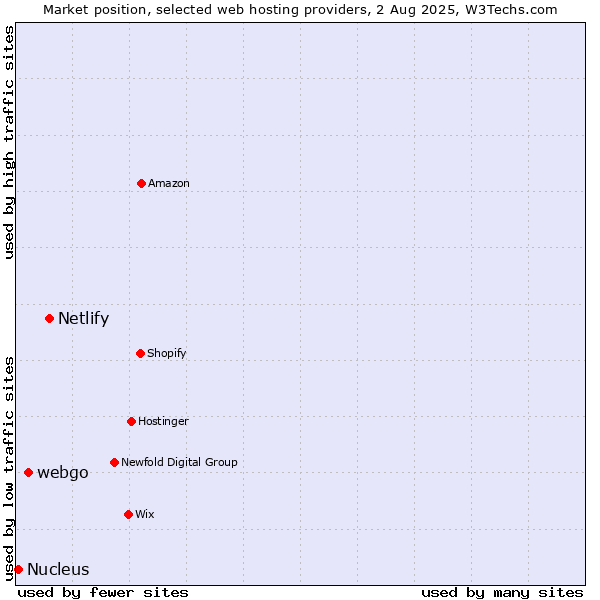 Market position of Netlify vs. webgo vs. Nucleus
