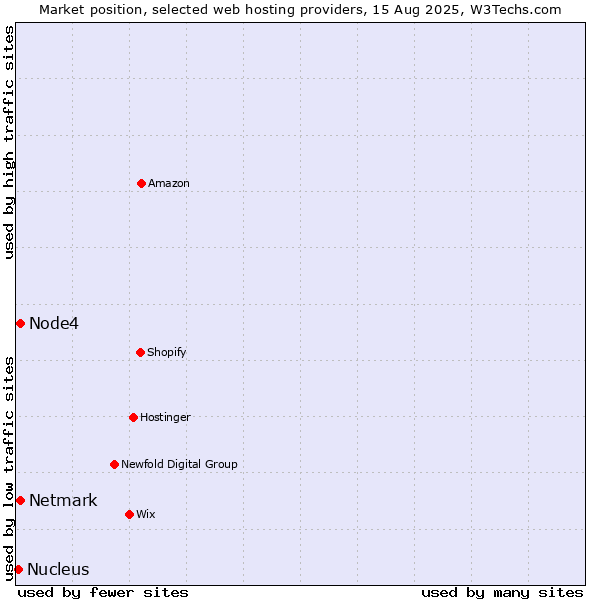 Market position of Netmark vs. Node4 vs. Nucleus