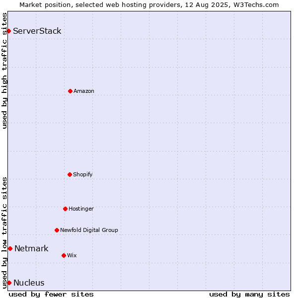Market position of Netmark vs. Nucleus vs. ServerStack