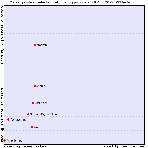 Market position of Netsons vs. Nucleus