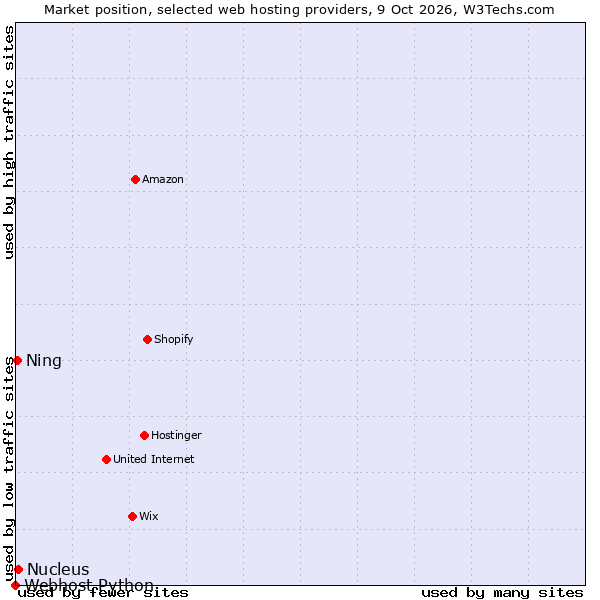 Market position of Nucleus vs. Ning vs. Webhost Python