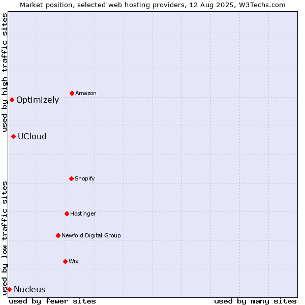 Market position of UCloud vs. Optimizely vs. Nucleus