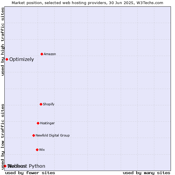 Market position of Optimizely vs. Nucleus vs. Webhost Python