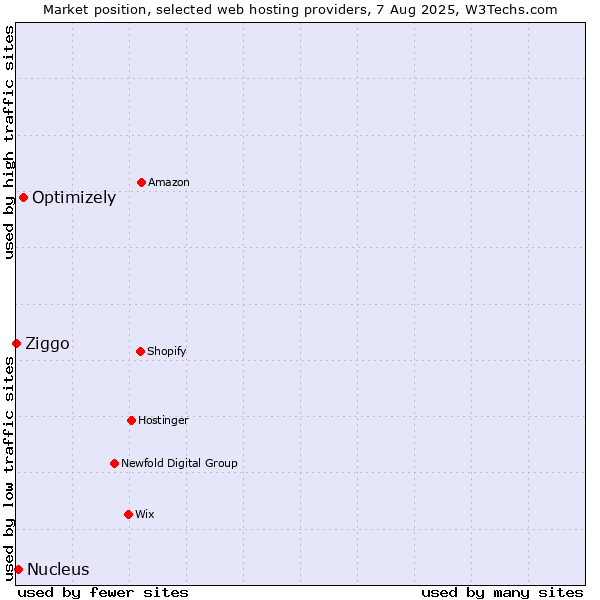 Market position of Optimizely vs. Nucleus vs. Ziggo