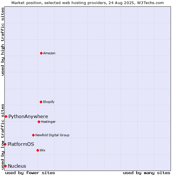 Market position of PythonAnywhere vs. Nucleus vs. PlatformOS