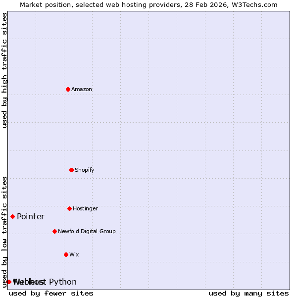 Market position of Pointer vs. Nucleus vs. Webhost Python