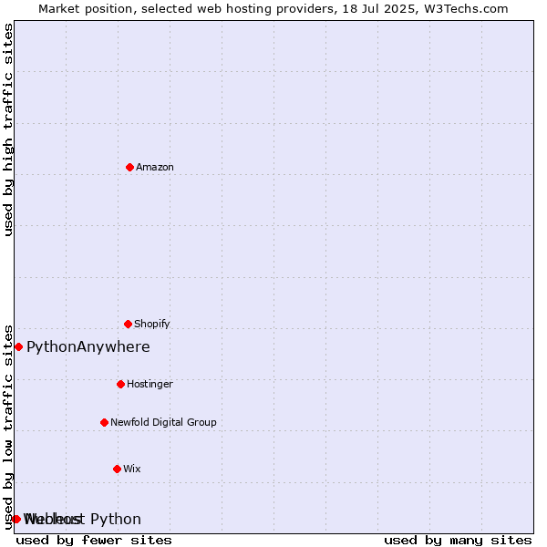 Market position of PythonAnywhere vs. Nucleus vs. Webhost Python