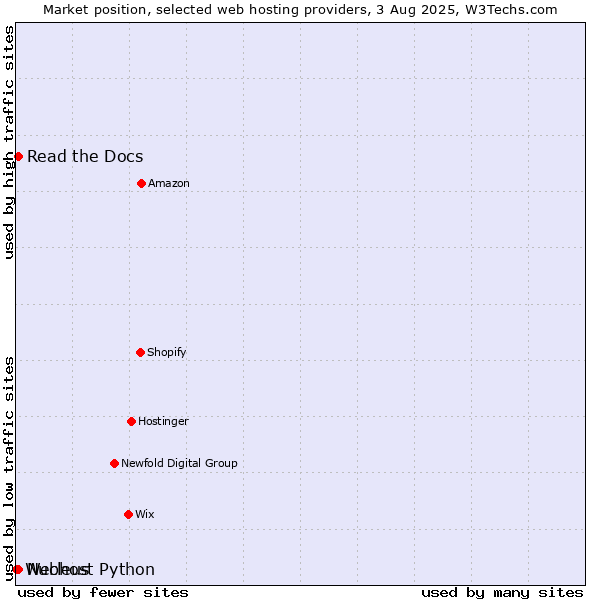 Market position of Read the Docs vs. Nucleus vs. Webhost Python