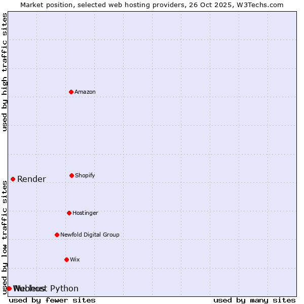 Market position of Render vs. Nucleus vs. Webhost Python